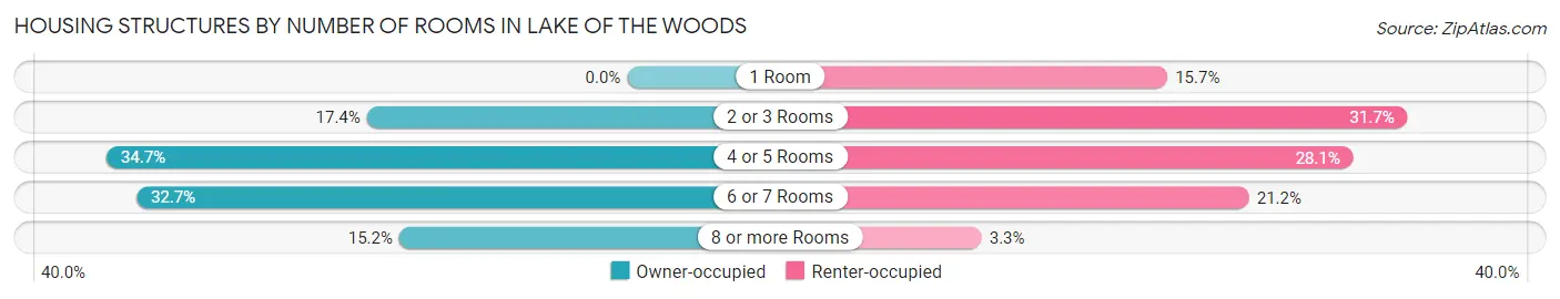 Housing Structures by Number of Rooms in Lake of the Woods