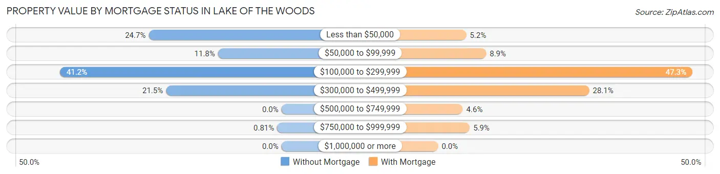 Property Value by Mortgage Status in Lake of the Woods
