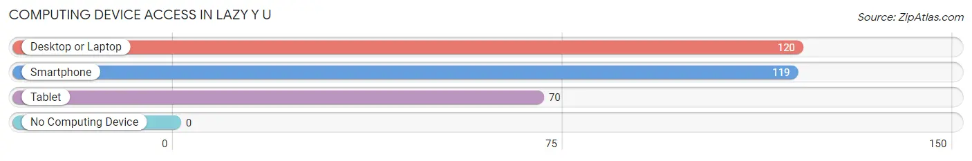 Computing Device Access in Lazy Y U