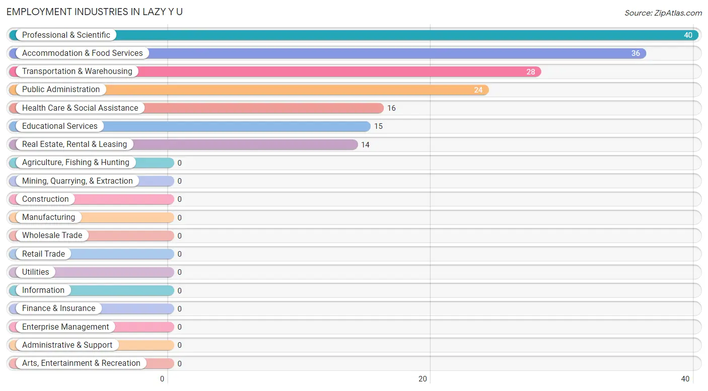 Employment Industries in Lazy Y U