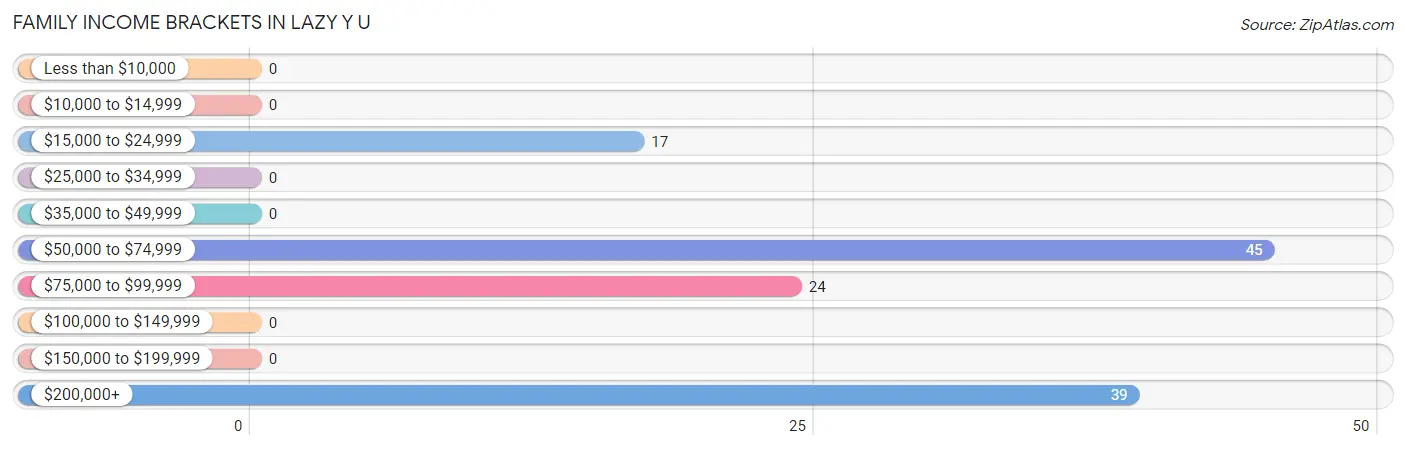 Family Income Brackets in Lazy Y U