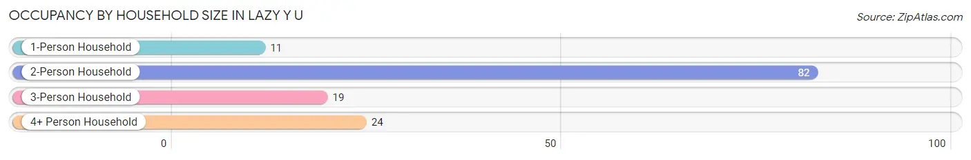 Occupancy by Household Size in Lazy Y U