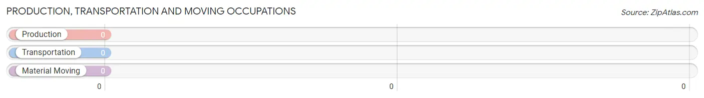 Production, Transportation and Moving Occupations in Lazy Y U