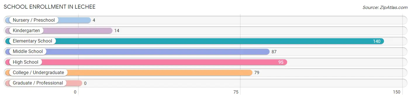 School Enrollment in LeChee
