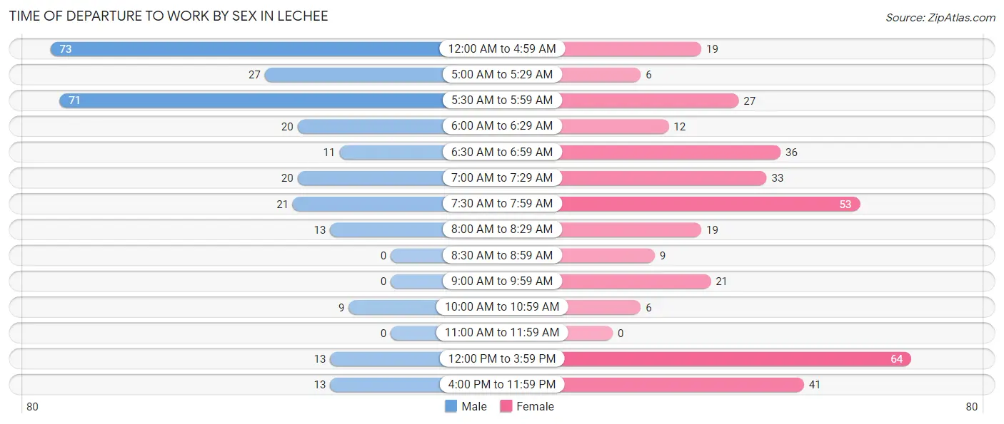 Time of Departure to Work by Sex in LeChee