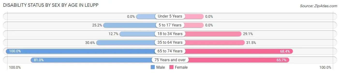 Disability Status by Sex by Age in Leupp