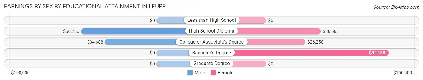 Earnings by Sex by Educational Attainment in Leupp