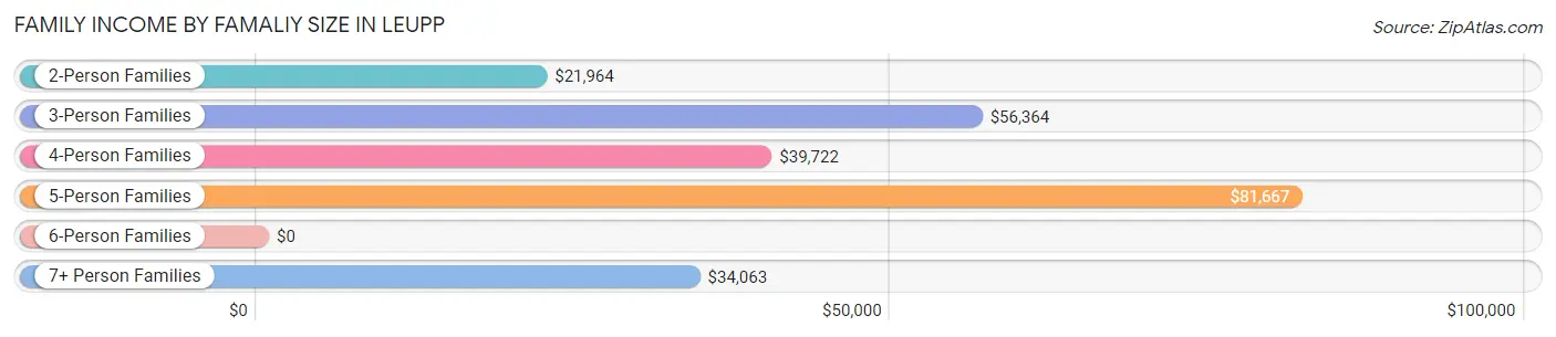 Family Income by Famaliy Size in Leupp