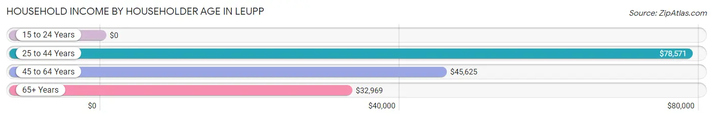 Household Income by Householder Age in Leupp