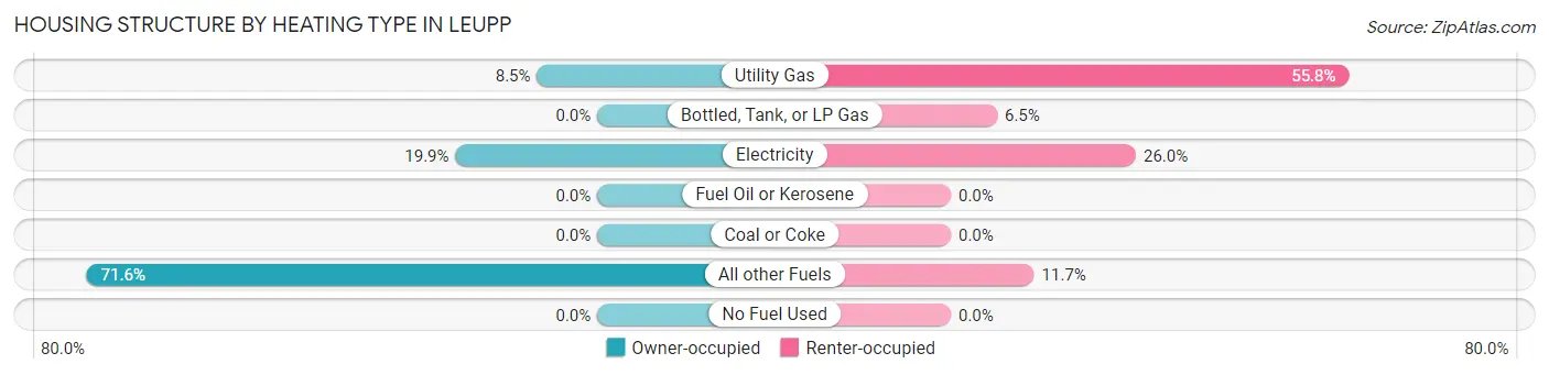 Housing Structure by Heating Type in Leupp