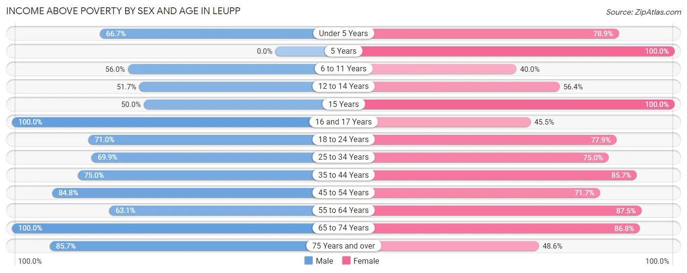 Income Above Poverty by Sex and Age in Leupp