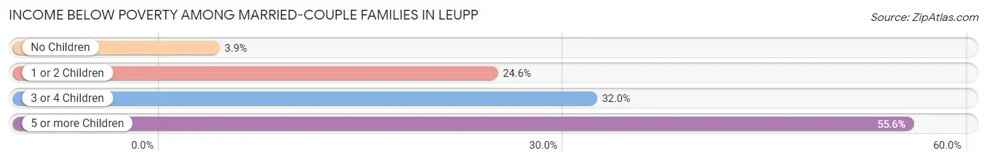 Income Below Poverty Among Married-Couple Families in Leupp