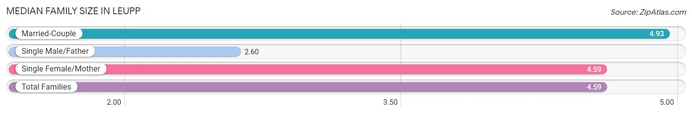 Median Family Size in Leupp