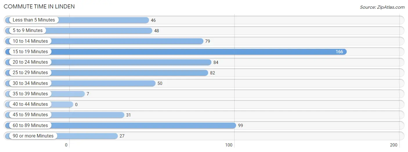 Commute Time in Linden