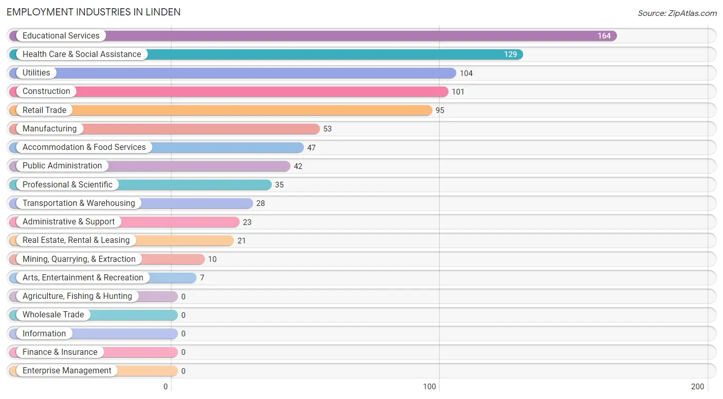 Employment Industries in Linden