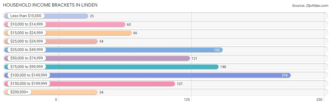 Household Income Brackets in Linden