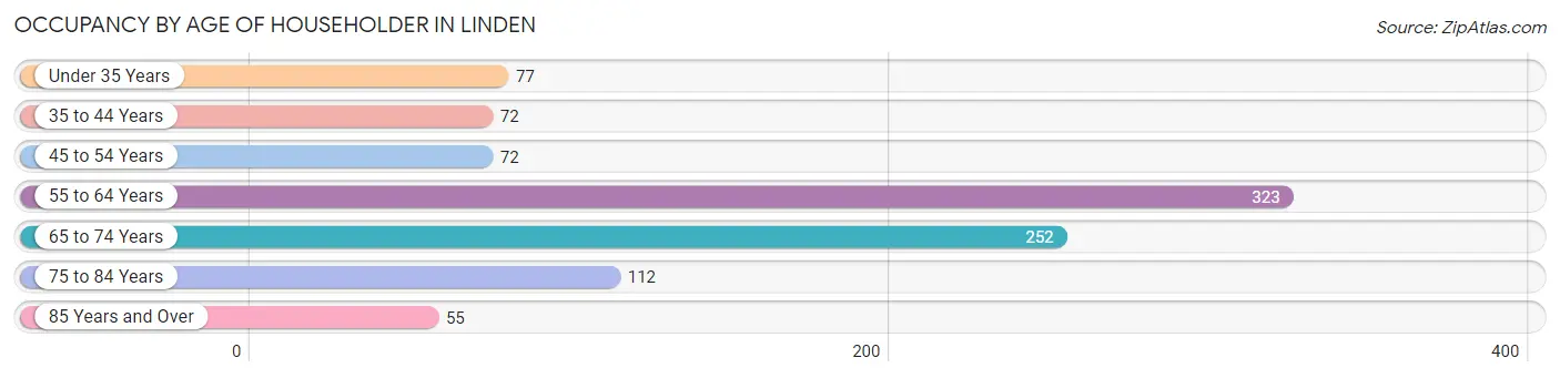 Occupancy by Age of Householder in Linden