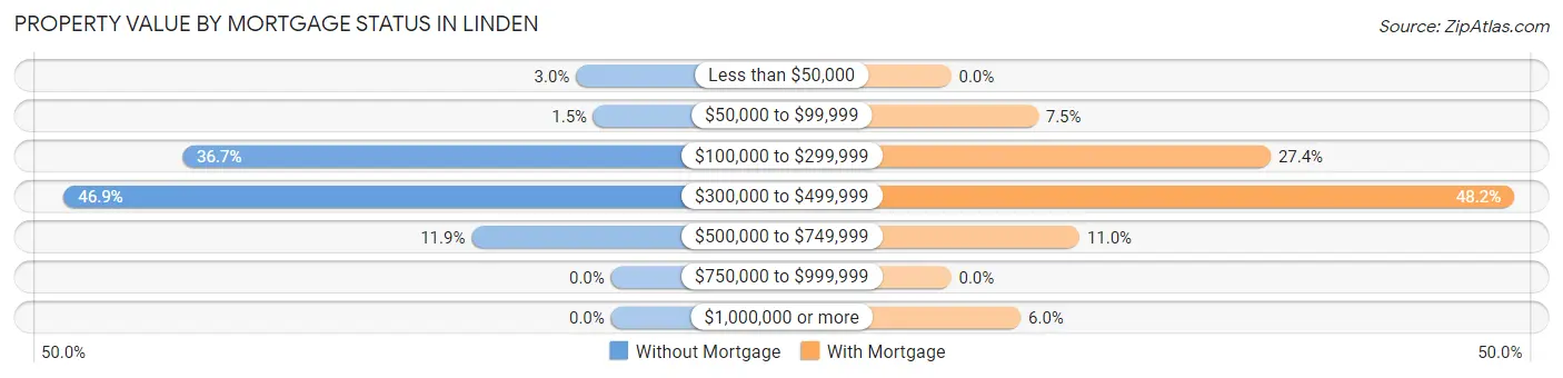 Property Value by Mortgage Status in Linden