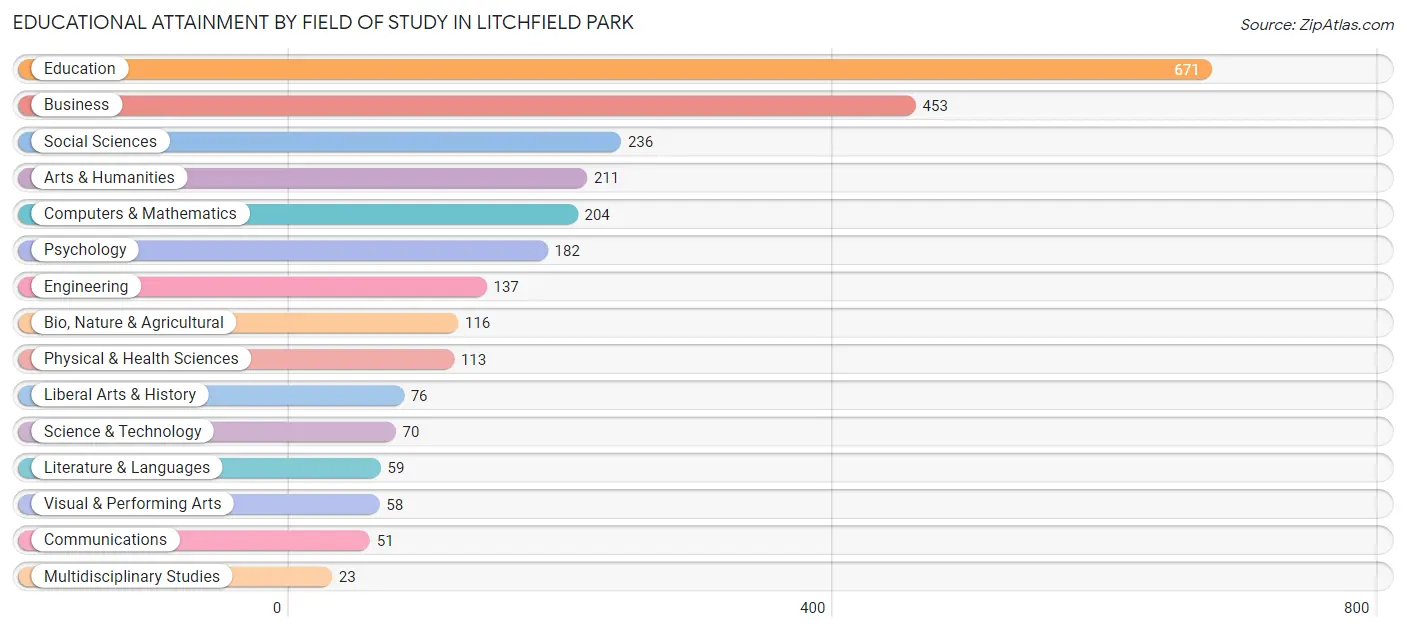 Educational Attainment by Field of Study in Litchfield Park