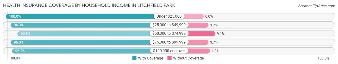 Health Insurance Coverage by Household Income in Litchfield Park