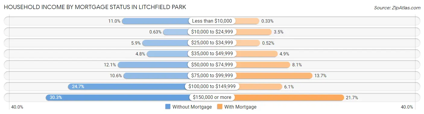 Household Income by Mortgage Status in Litchfield Park