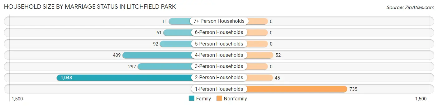 Household Size by Marriage Status in Litchfield Park