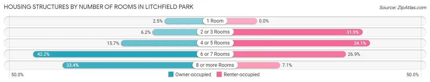 Housing Structures by Number of Rooms in Litchfield Park
