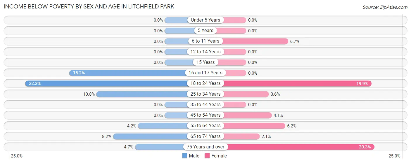 Income Below Poverty by Sex and Age in Litchfield Park