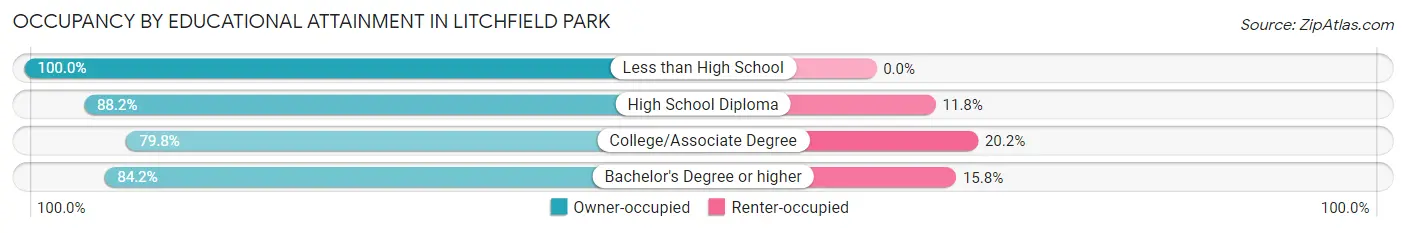 Occupancy by Educational Attainment in Litchfield Park