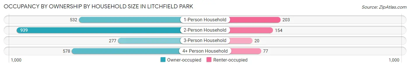 Occupancy by Ownership by Household Size in Litchfield Park
