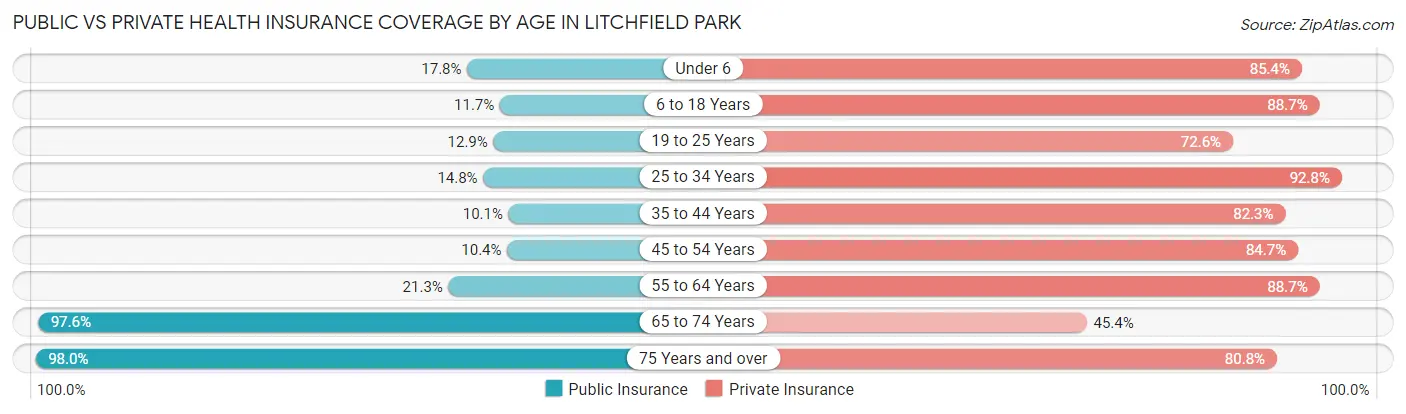 Public vs Private Health Insurance Coverage by Age in Litchfield Park