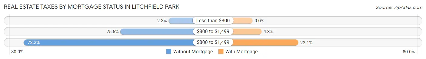 Real Estate Taxes by Mortgage Status in Litchfield Park
