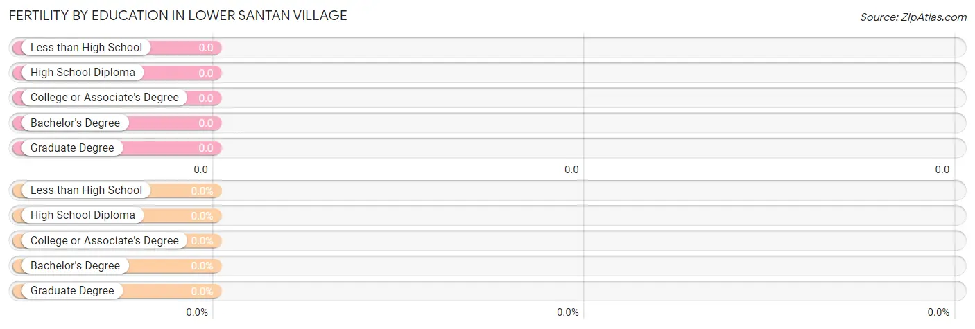 Female Fertility by Education Attainment in Lower Santan Village