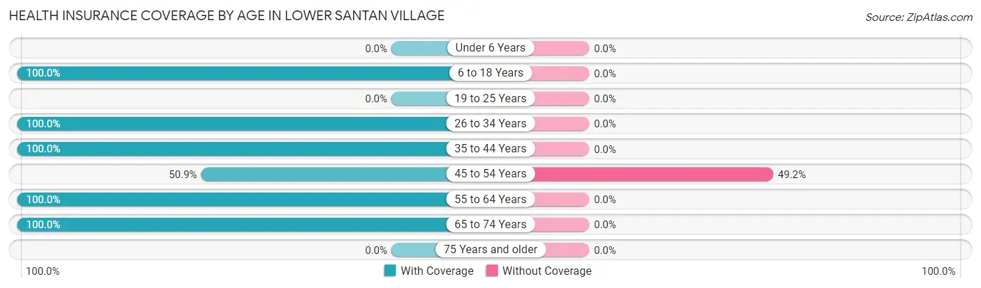 Health Insurance Coverage by Age in Lower Santan Village