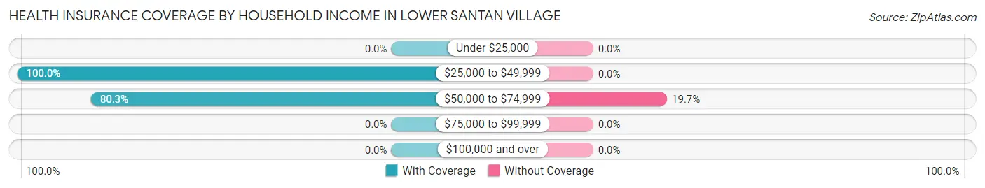 Health Insurance Coverage by Household Income in Lower Santan Village