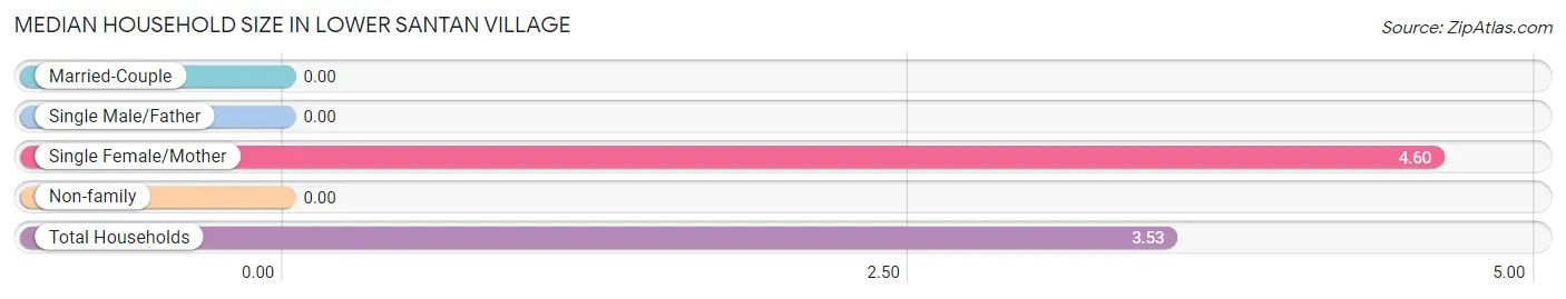 Median Household Size in Lower Santan Village