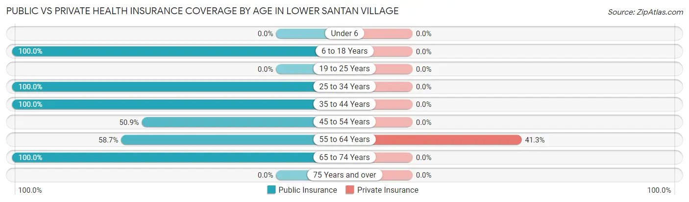 Public vs Private Health Insurance Coverage by Age in Lower Santan Village