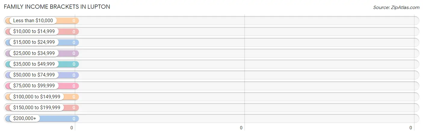 Family Income Brackets in Lupton