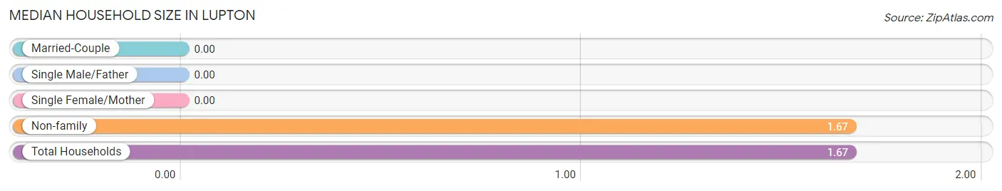 Median Household Size in Lupton