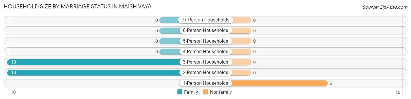 Household Size by Marriage Status in Maish Vaya