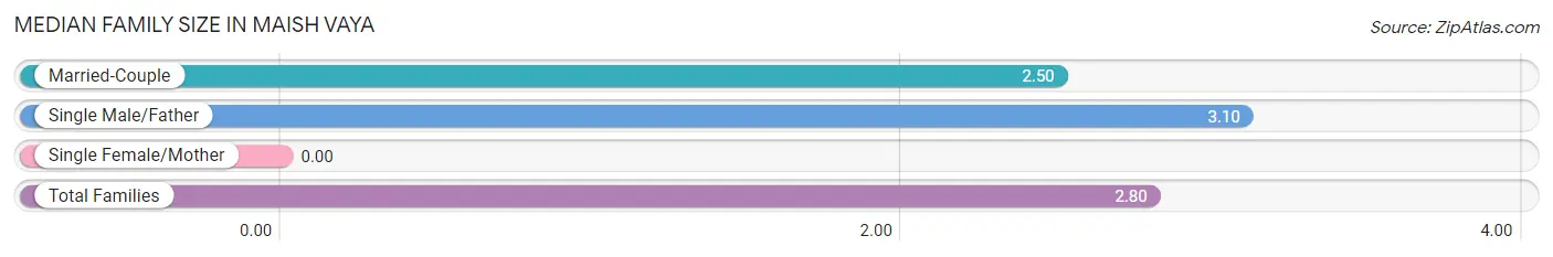 Median Family Size in Maish Vaya