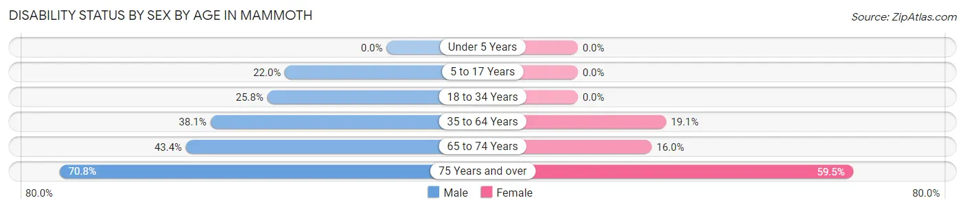 Disability Status by Sex by Age in Mammoth