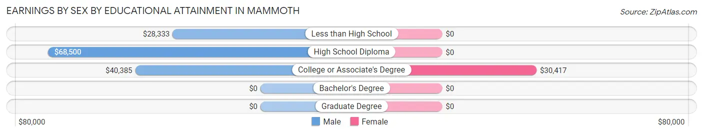 Earnings by Sex by Educational Attainment in Mammoth