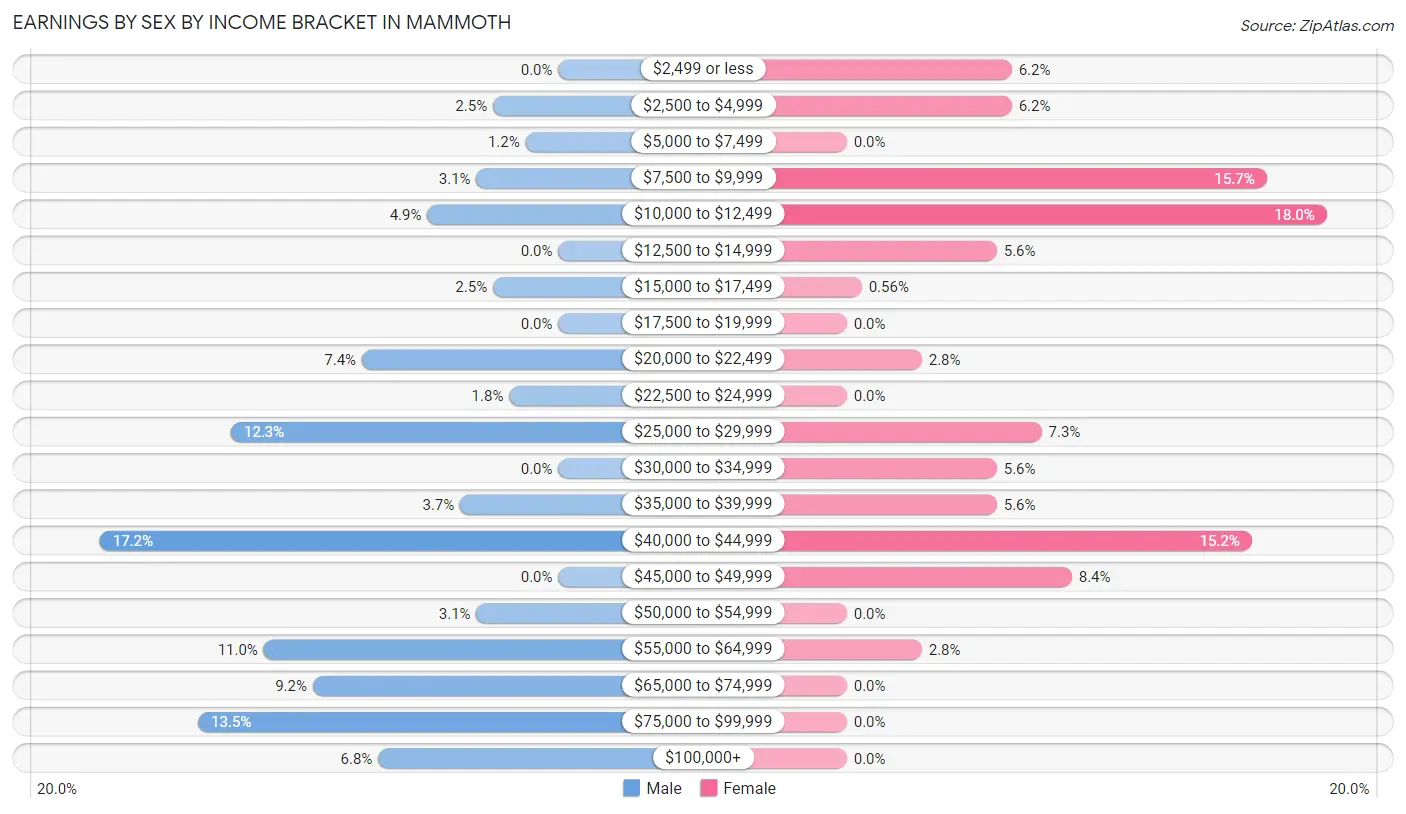 Earnings by Sex by Income Bracket in Mammoth