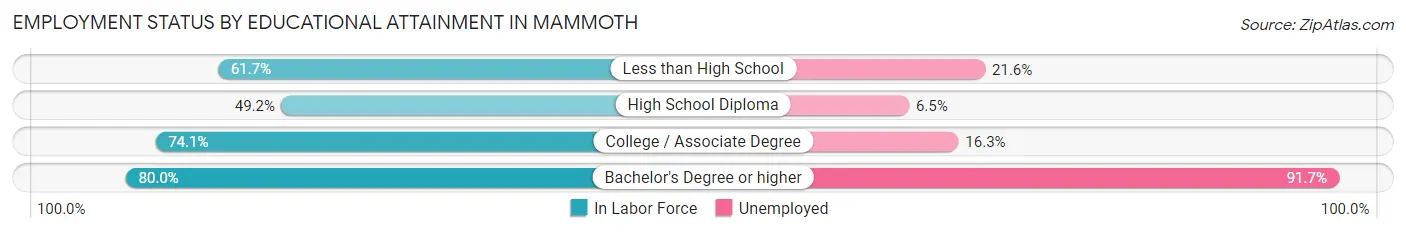 Employment Status by Educational Attainment in Mammoth