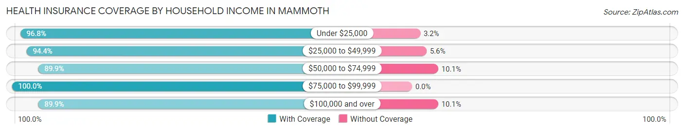 Health Insurance Coverage by Household Income in Mammoth