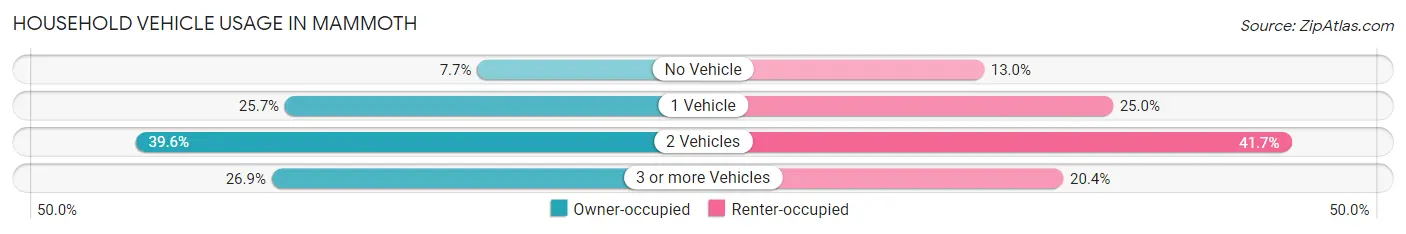 Household Vehicle Usage in Mammoth