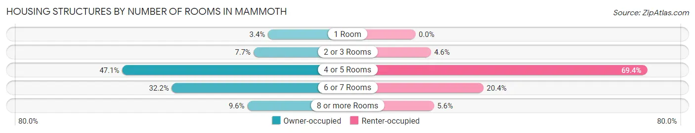 Housing Structures by Number of Rooms in Mammoth