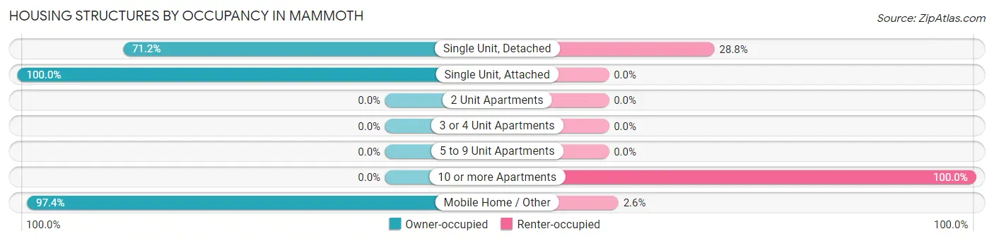 Housing Structures by Occupancy in Mammoth