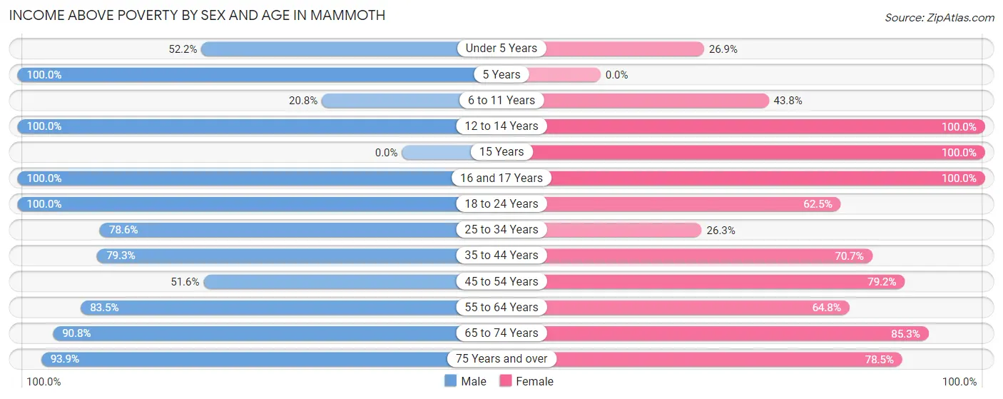 Income Above Poverty by Sex and Age in Mammoth